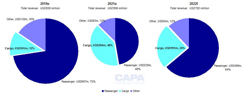 'Preighter' use in aviation to end, but air cargo has had a 'good ...