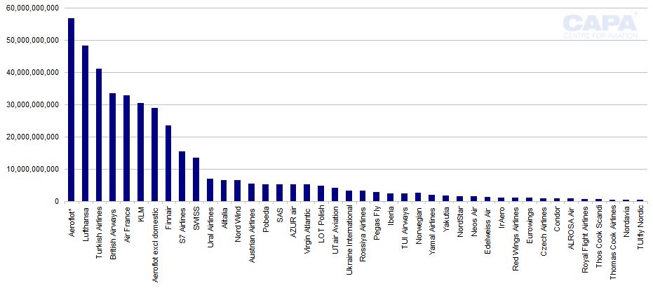 Europe-Asia aviation: recovery stalled even before Ukraine crisis | CAPA