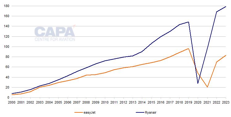 EasyJet returns to annual profit, but lags Ryanair on growth and margin ...