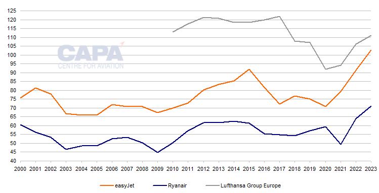 EasyJet returns to annual profit, but lags Ryanair on growth and margin ...