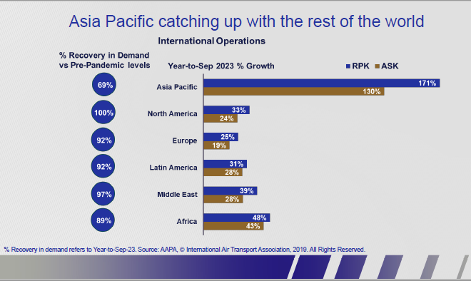 Air Travel Demand Still Trails In Asia-Pacific, With China Growth The ...