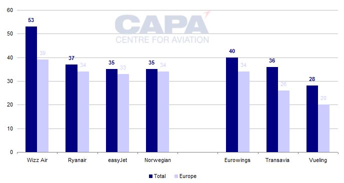 easyJet, Official Eurovision Airline, does not match LCC rivals' Euro ...