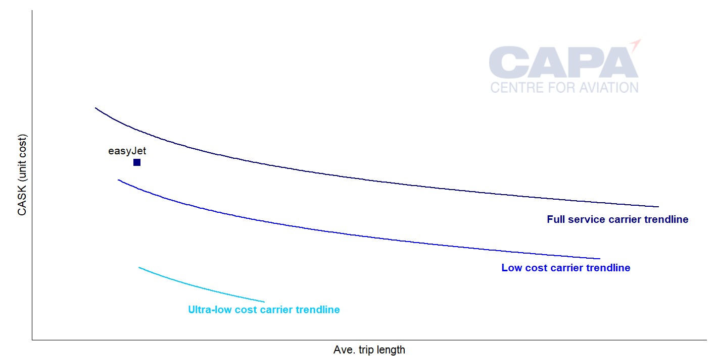 Easyjet Swot EasyJet SWOT: London Gatwick expansion an opportunity and a threat | CAPA
