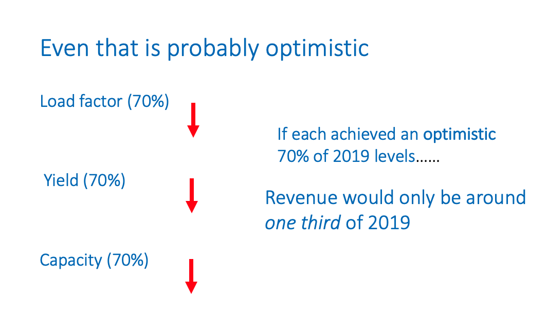 Even an "only" 50% drop is optimistic