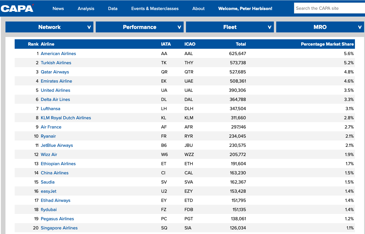 Top 20 international seats flown w/b March 29, 2021