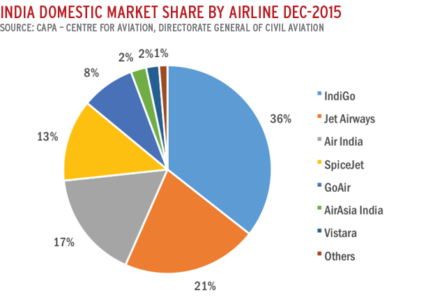 india-s-aviation-market-surges-but-supply-side-constraints-are-emerging