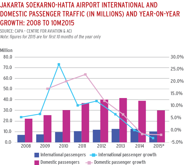 Indonesia Slower Growth In The World S Fifth Largest Domestic Airline Market Capa