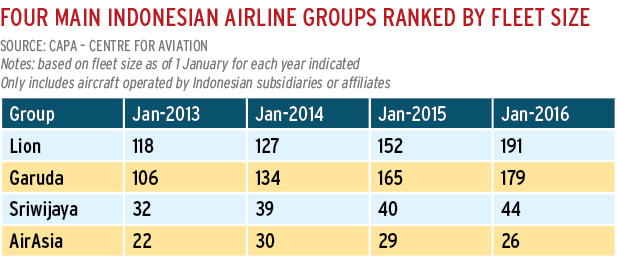 Indonesia Slower Growth In The World S Fifth Largest Domestic Airline Market Capa