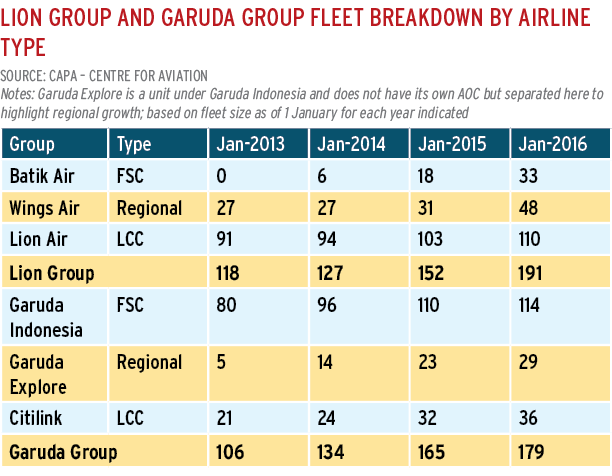 Indonesia Slower Growth In The World S Fifth Largest Domestic Airline Market Capa