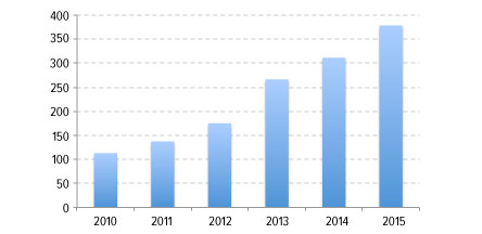 NAC FLEET GROWTH 2011 TO 2017