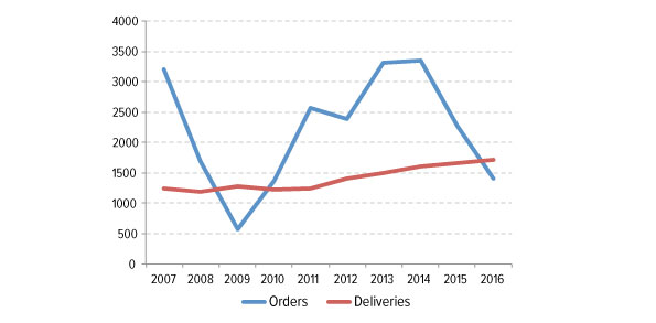 Annual Aircraft Orders and deliveries