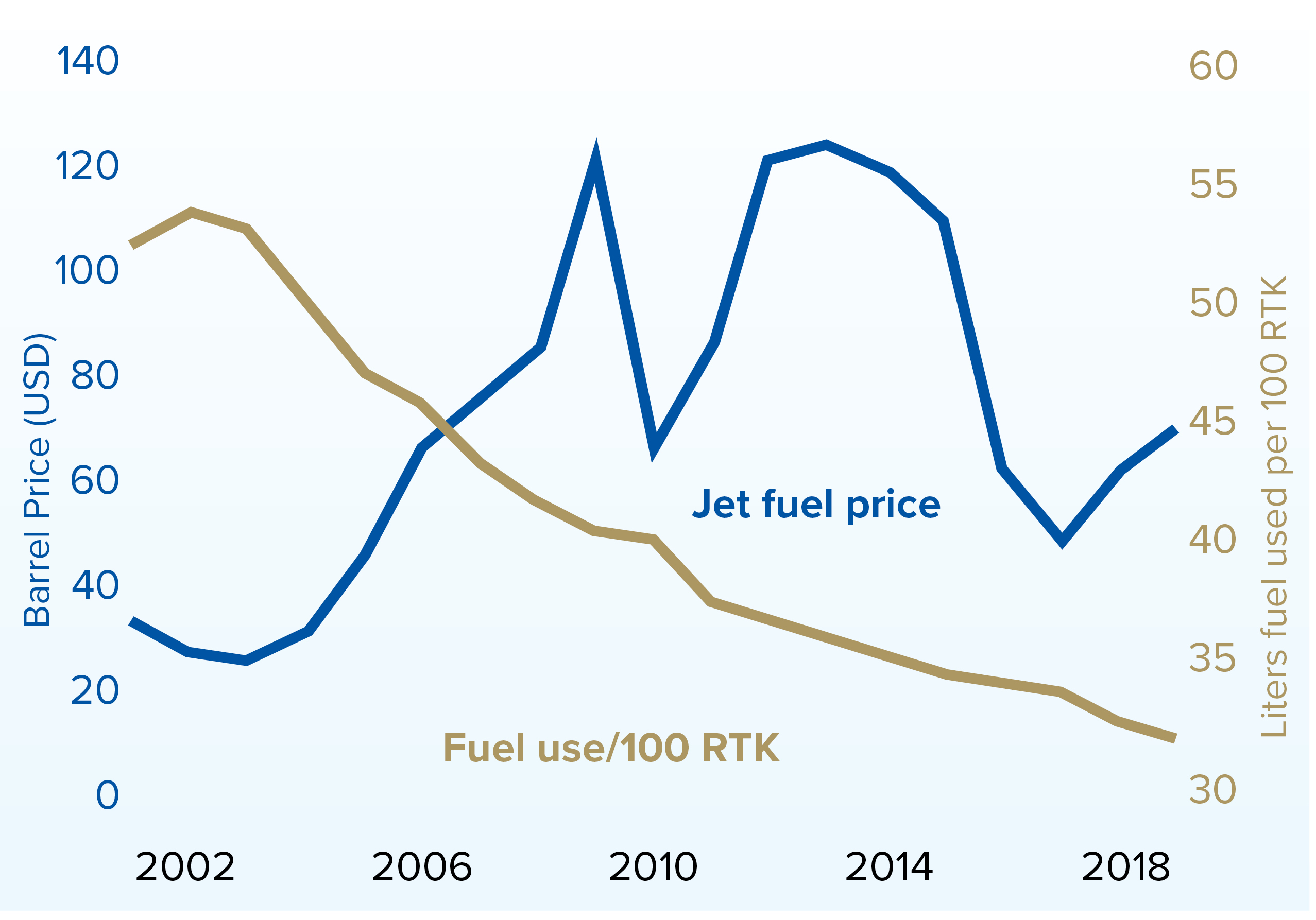 Aviation Turbine Fuel Price Chart