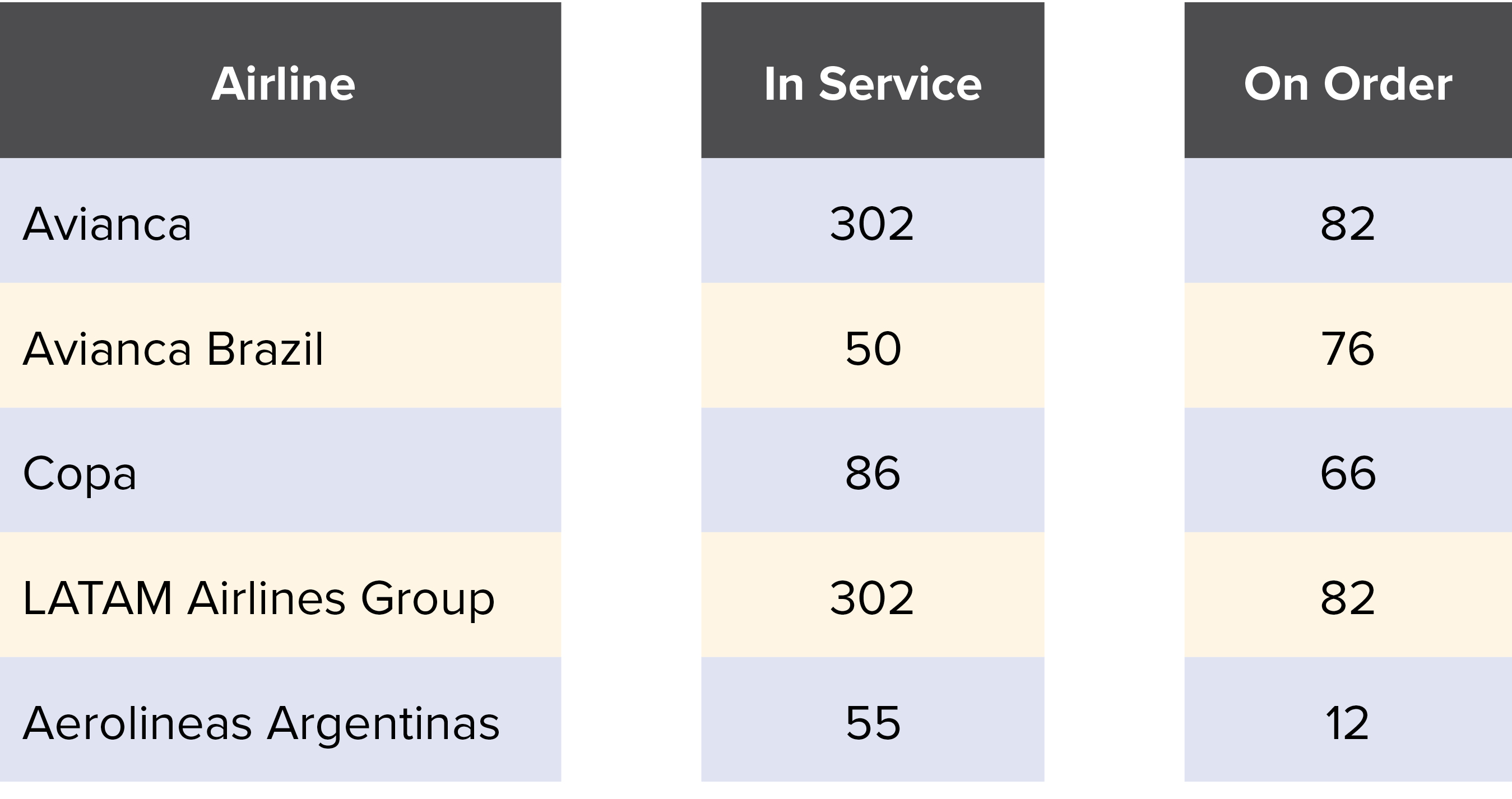 Latin America Aviation Outlook 2018 A crop of new low cost carriers
