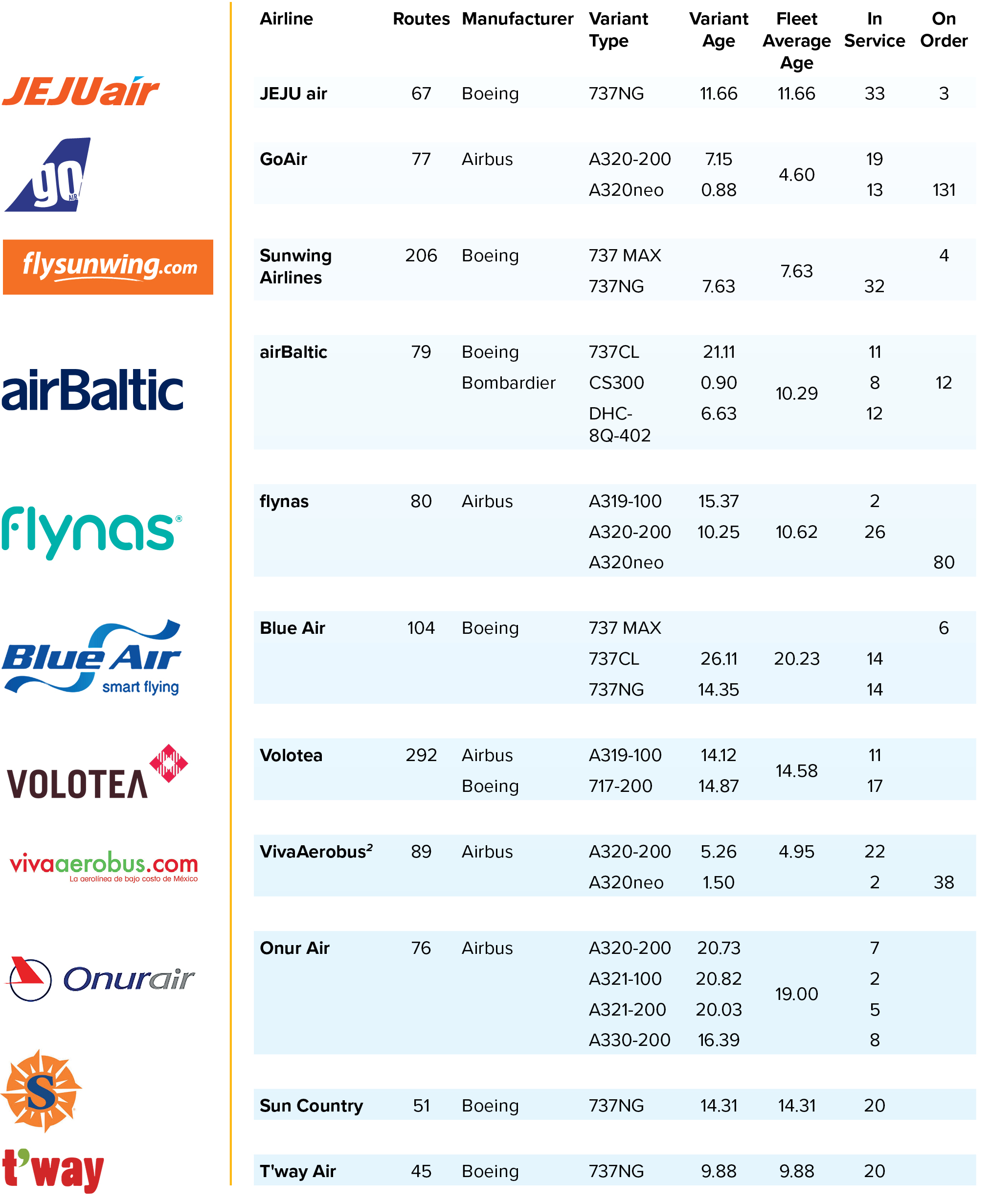 LCCs continue to provoke change in airline models CAPA