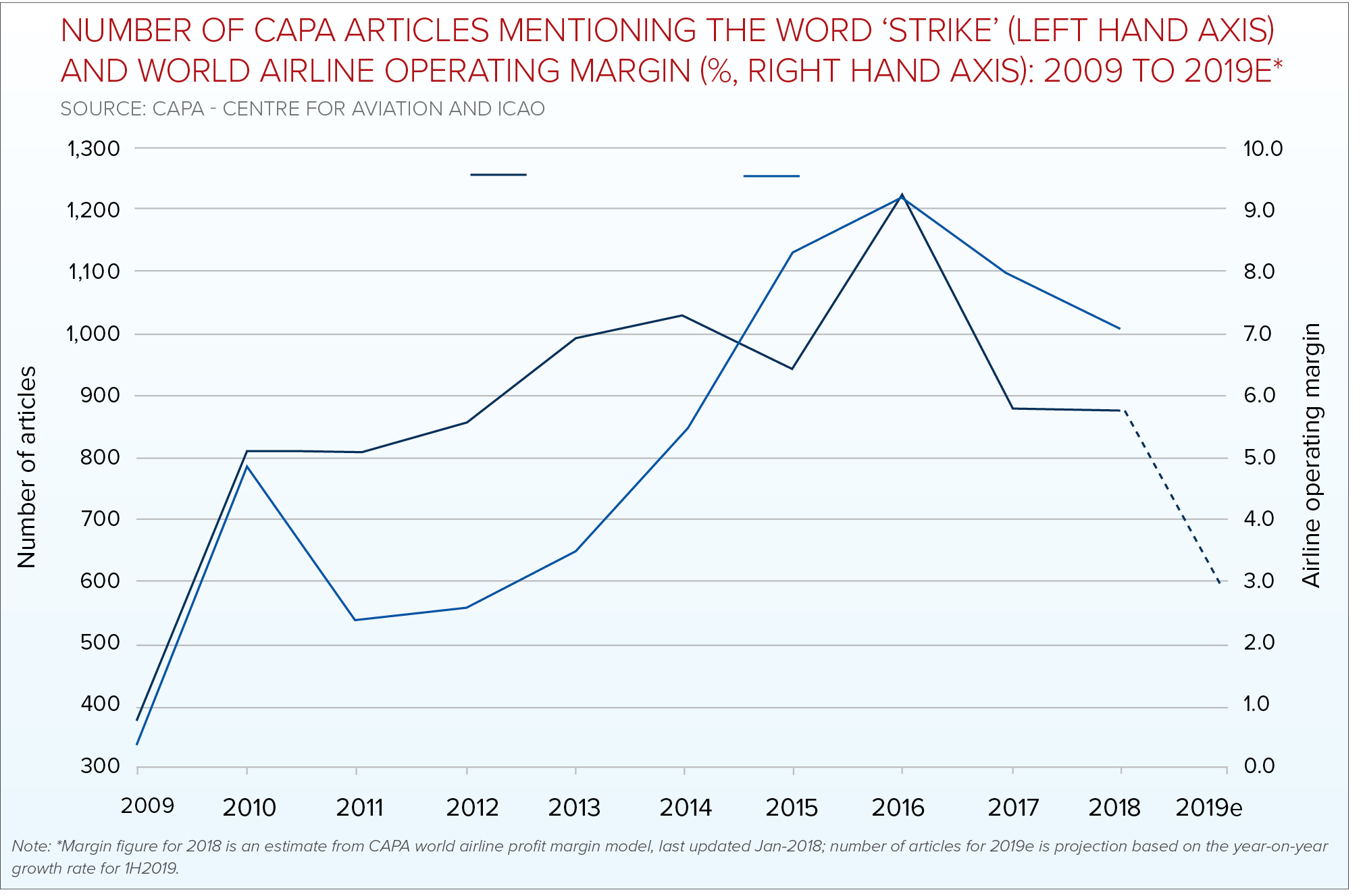 Does the frequency of airline strikes correlate with profitability