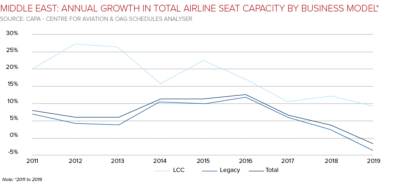 Middle East Aviation Outlook 2020 Growth to resume, modestly CAPA