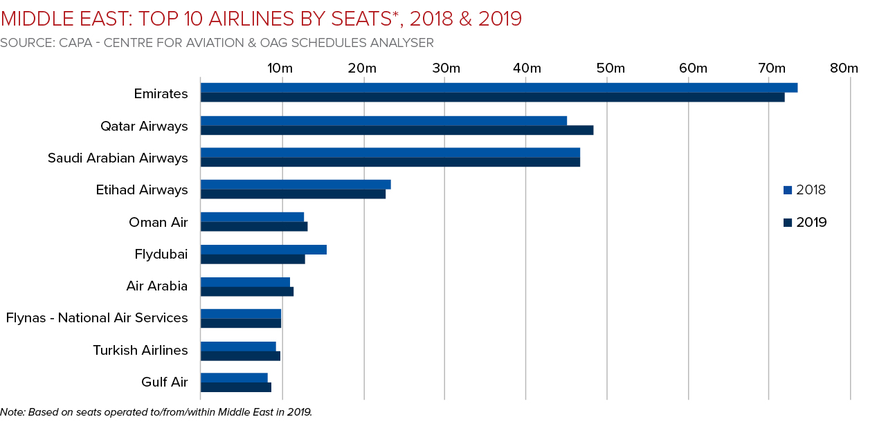 Middle East Aviation Outlook 2020 Growth to resume, modestly CAPA