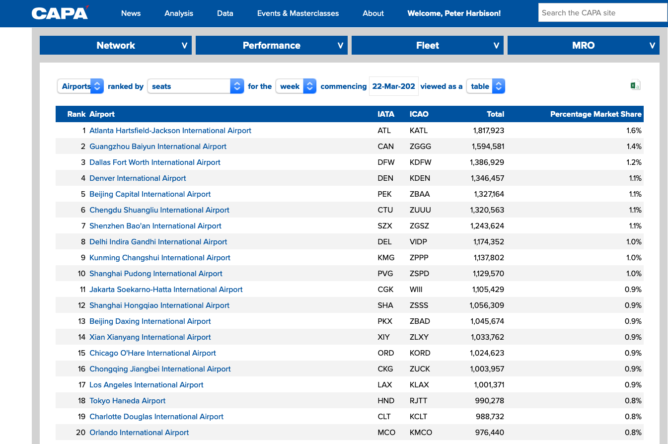 World top 20 busiest airports w/b March 22, 2021