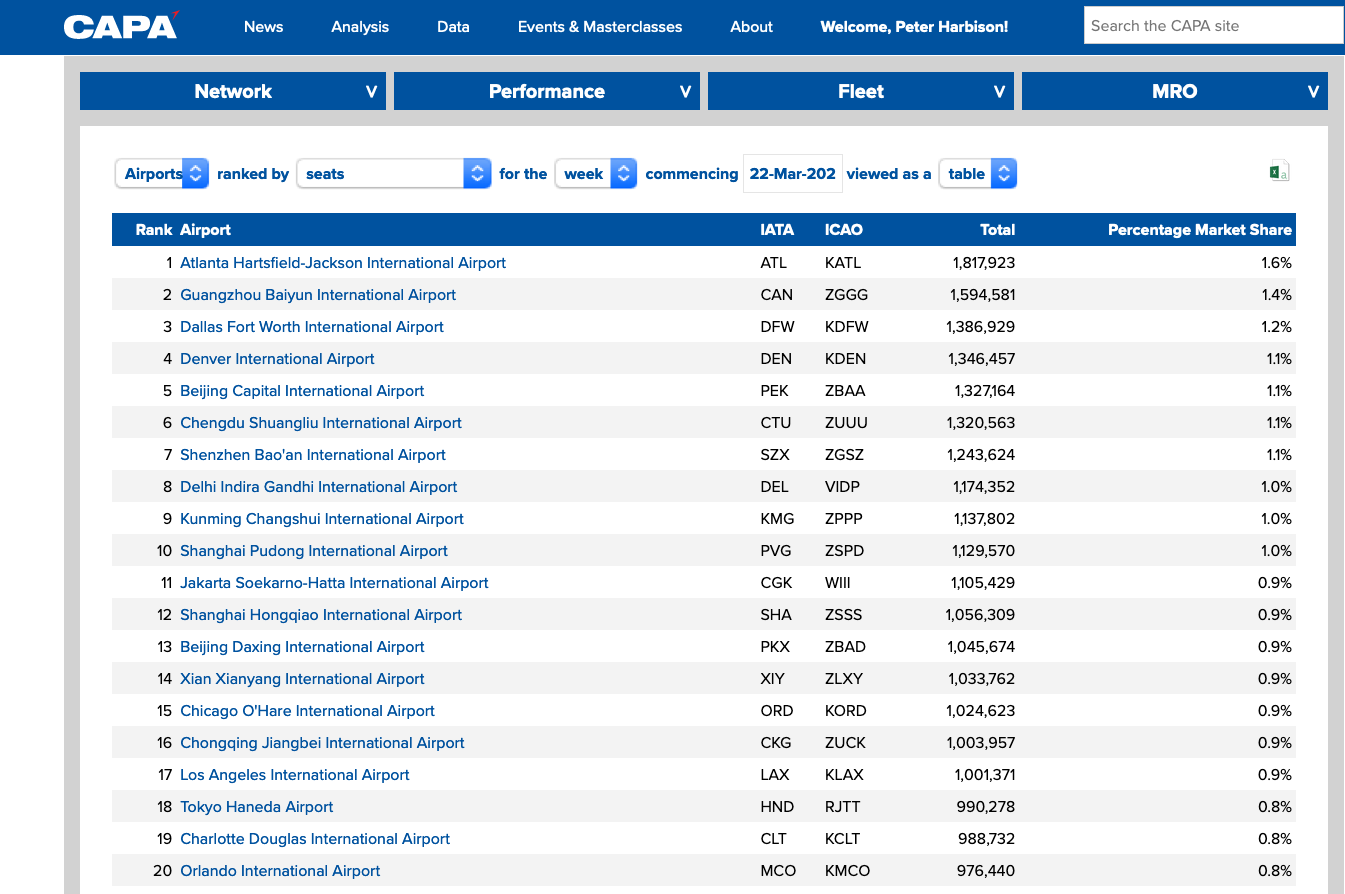 Atlanta HartsfieldJackson Airport retakes the lead as world's busiest