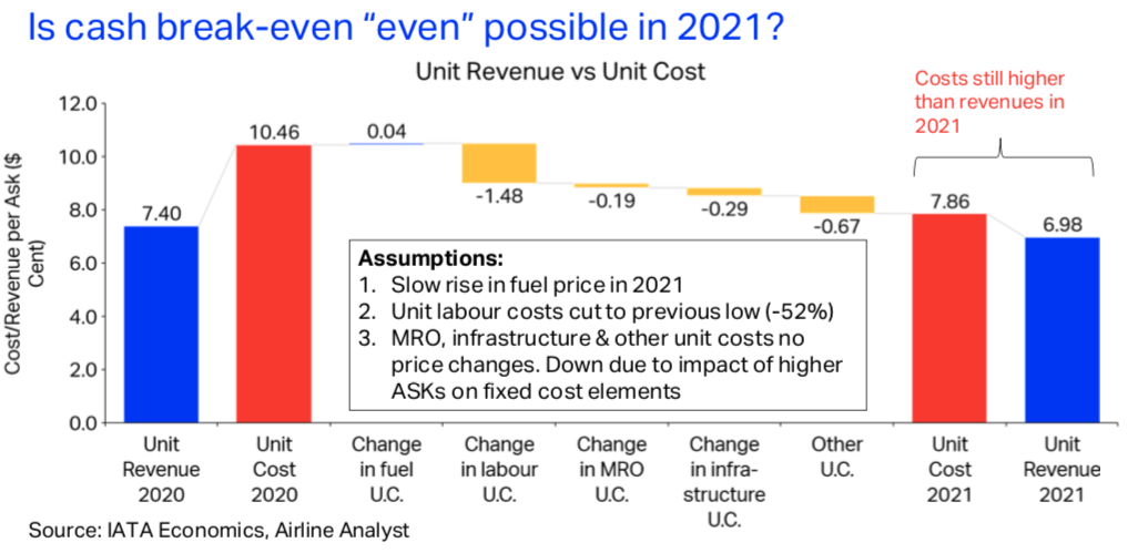 Aviation 2020 to 2030. A COVID reality check for airlines