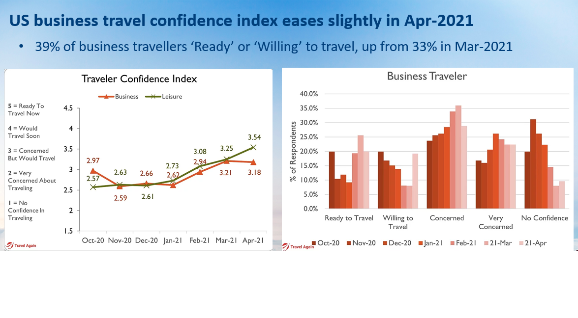 US: business travel confidence in travel, October 2020 to April 21, 2021