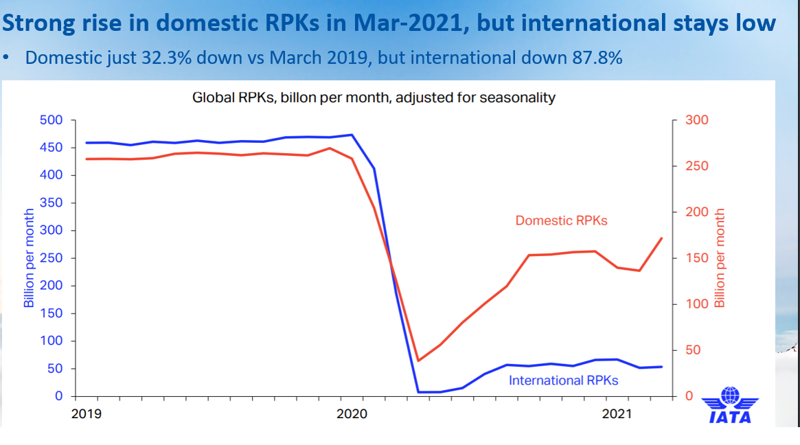 IATA: global (domestic and international) RPKs, adjusted for seasonality, 2019 - 2021