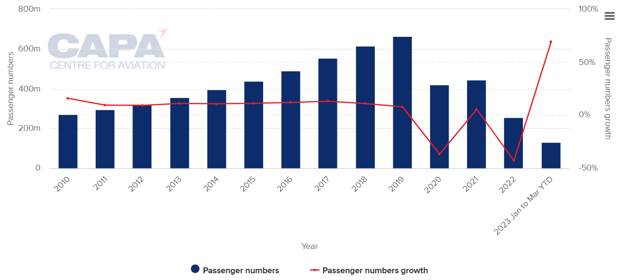 growth of air travel in india