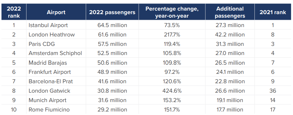 ACI World Reveals Europe's Busiest Airports 