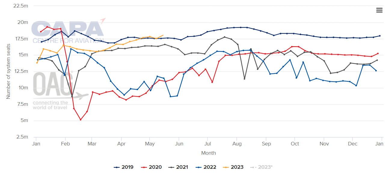 growth of air travel in india