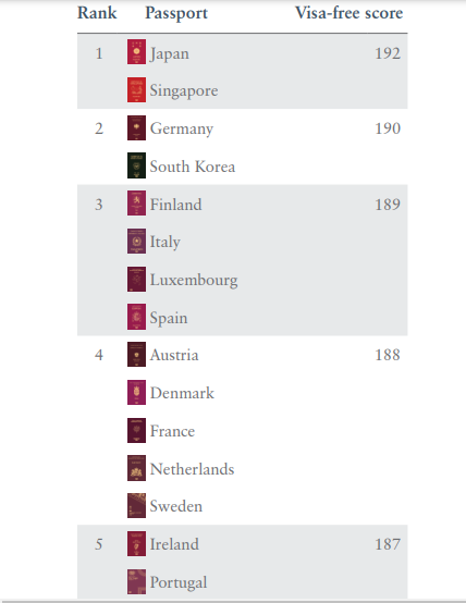 WindowSeat.ph - For five years, Japan held the top global passport ranking.  But based on the recently released Henley Passport Index Global Mobility  Report, Japan has dropped to the third, and Southeast