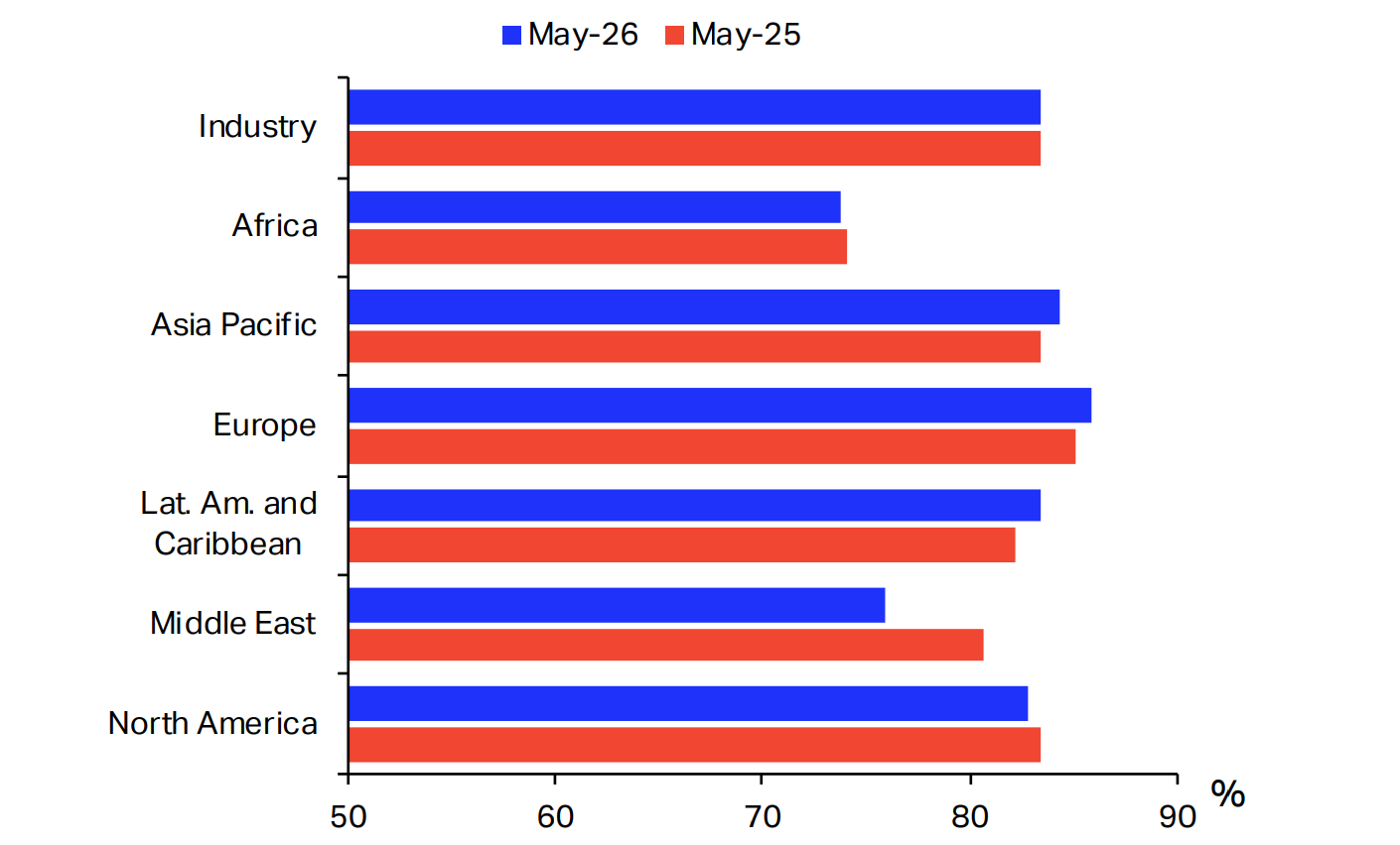Global traffic demand: May-2026's air traffic slump masks a more ...