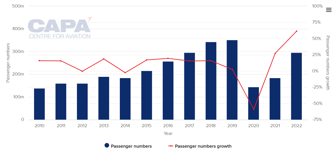 growth of air travel in india