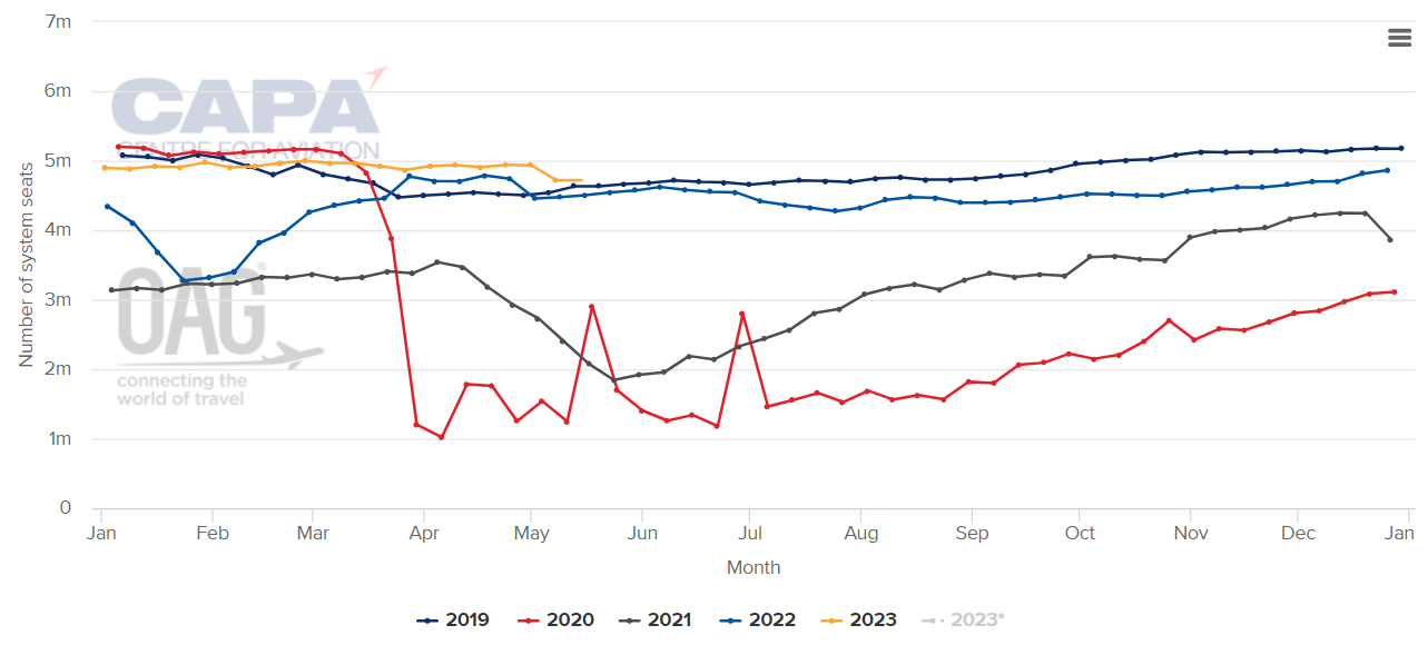 growth of air travel in india