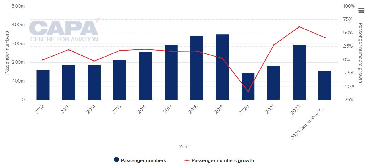 USD12 billion investment in Indian airports forecast; govt and private ...