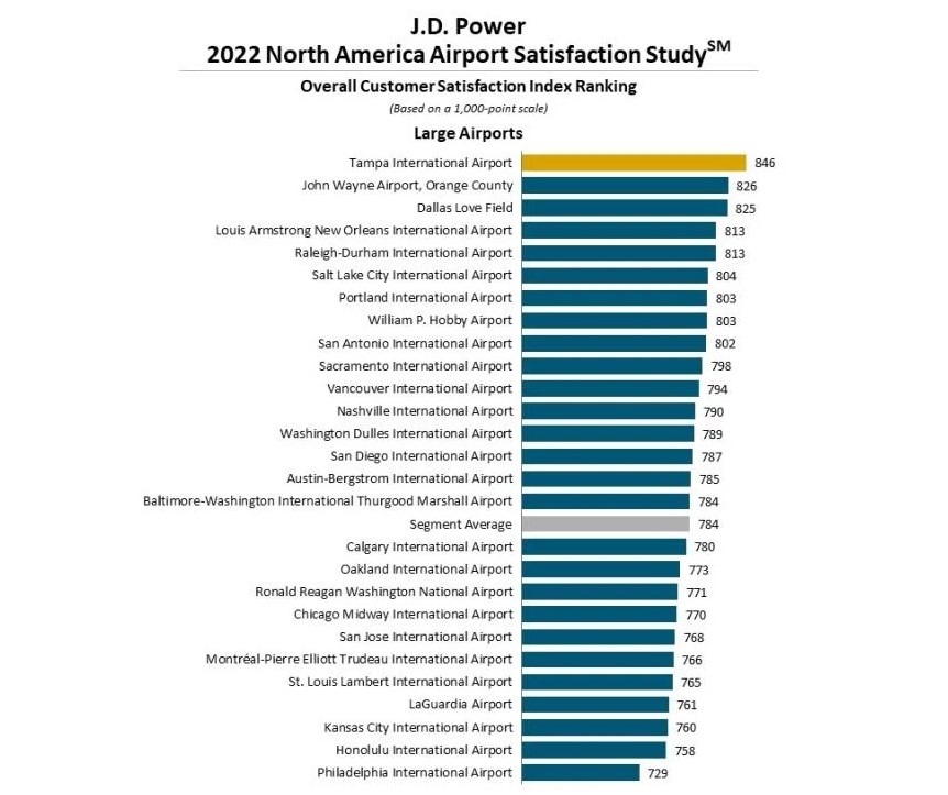 J D Power’s annual North American airport ratings critique of a