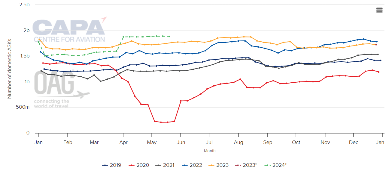 Outlook 2024 Mexico And Colombia S Aviation Sectors Could Have Another   Mexico Capacity ASKs Domestic Dec23 