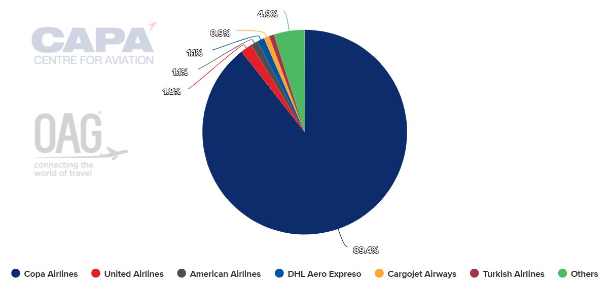 Copa Airlines to Begin Panama-Baltimore Nonstop Flights – Airways