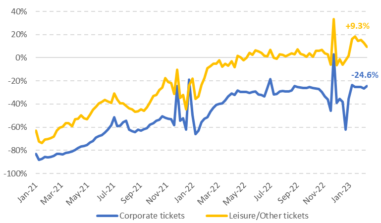 corporate travel recovery 2022