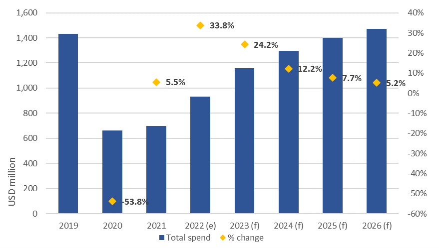 demand for business travel is