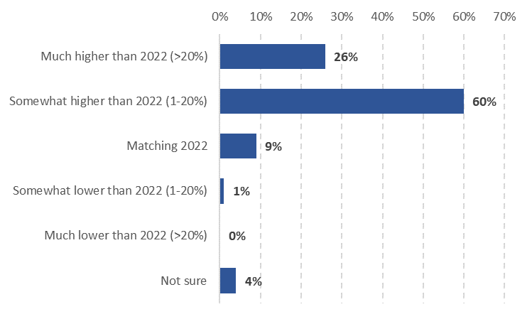 demand for business travel is