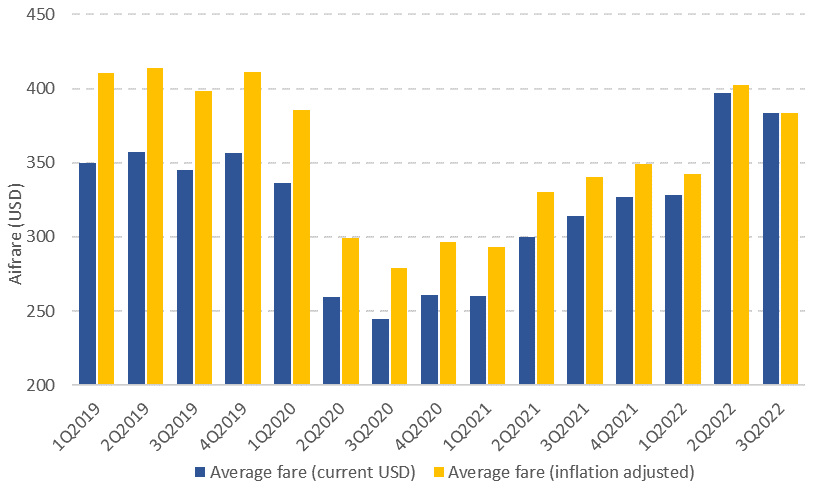 demand for business travel is