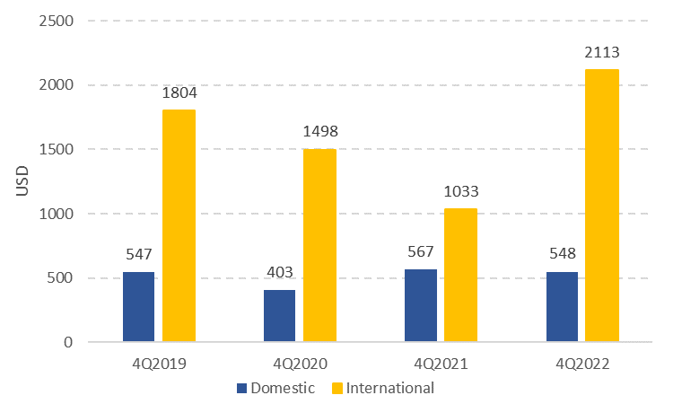 demand for business travel is