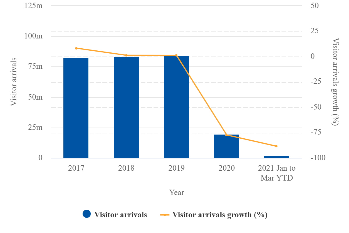 Spain: annual tourism, arrivals from 2017 to 2021