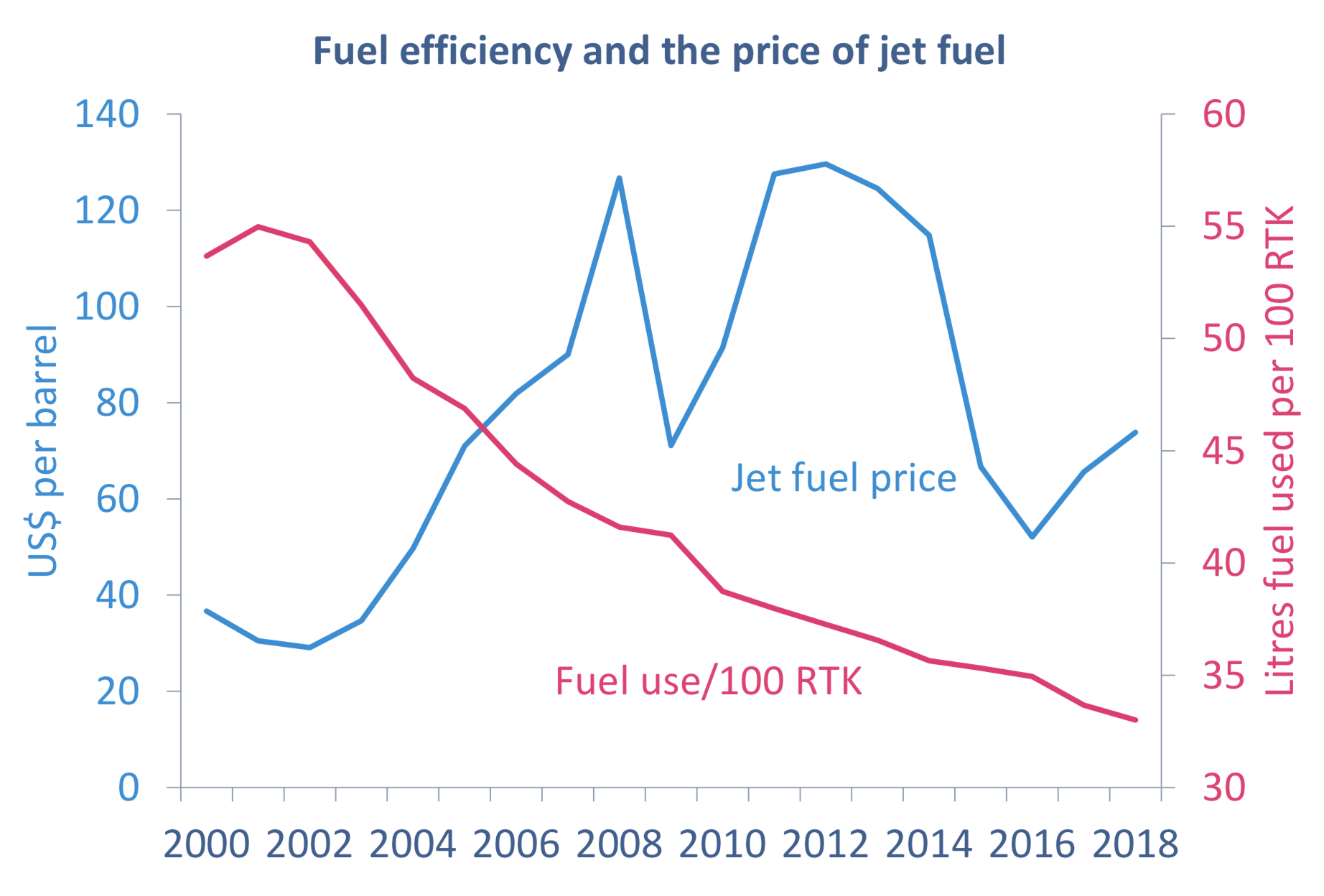Aviation Turbine Fuel Price Chart