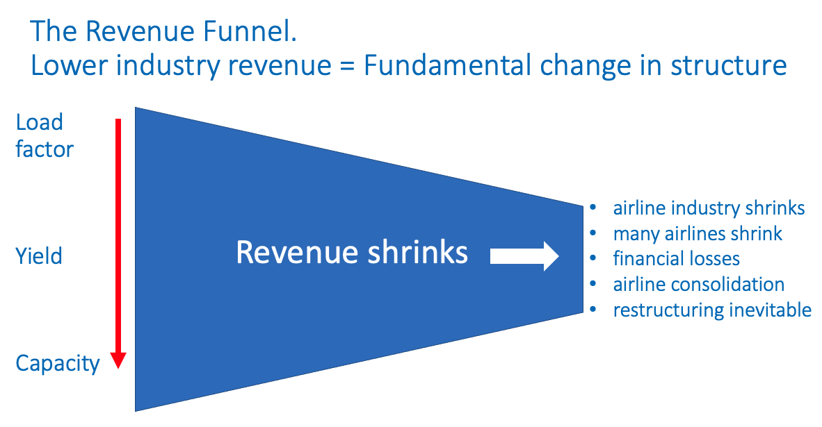 We're heading into a revenue funnel