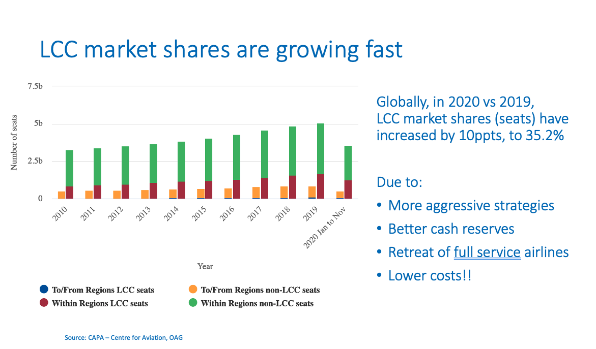 Globally LCC market share (seats) has increased 3-5% in 2020