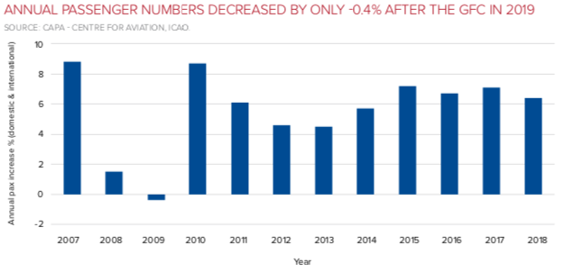 GFC PAX DECLINE