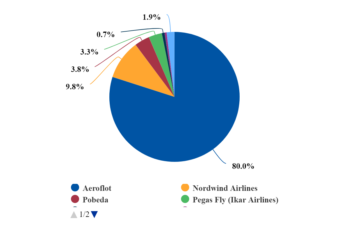 Russian aviation #2: airport capacity increases, regions lead the way