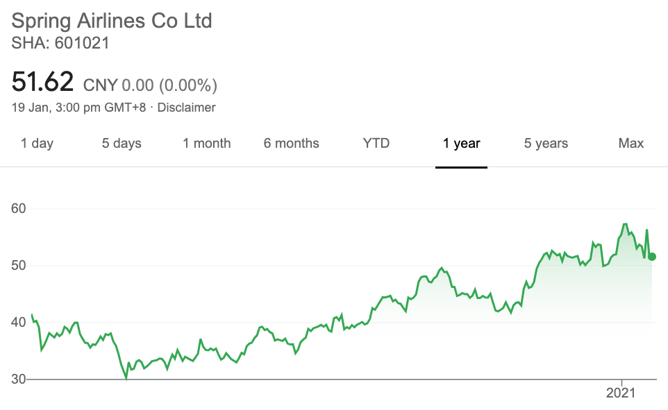 Spring share price