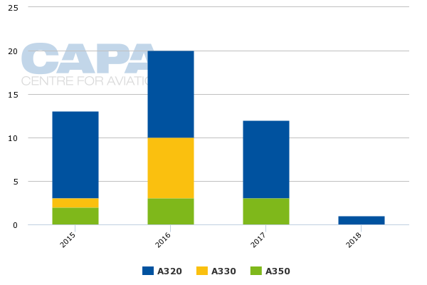 Aena Charts